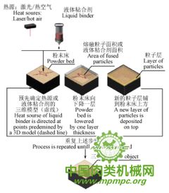 食品3D打印技術的發(fā)展現(xiàn)狀與技術開發(fā)前沿